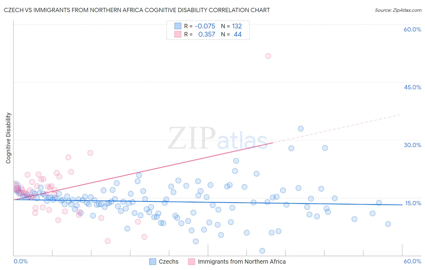 Czech vs Immigrants from Northern Africa Cognitive Disability