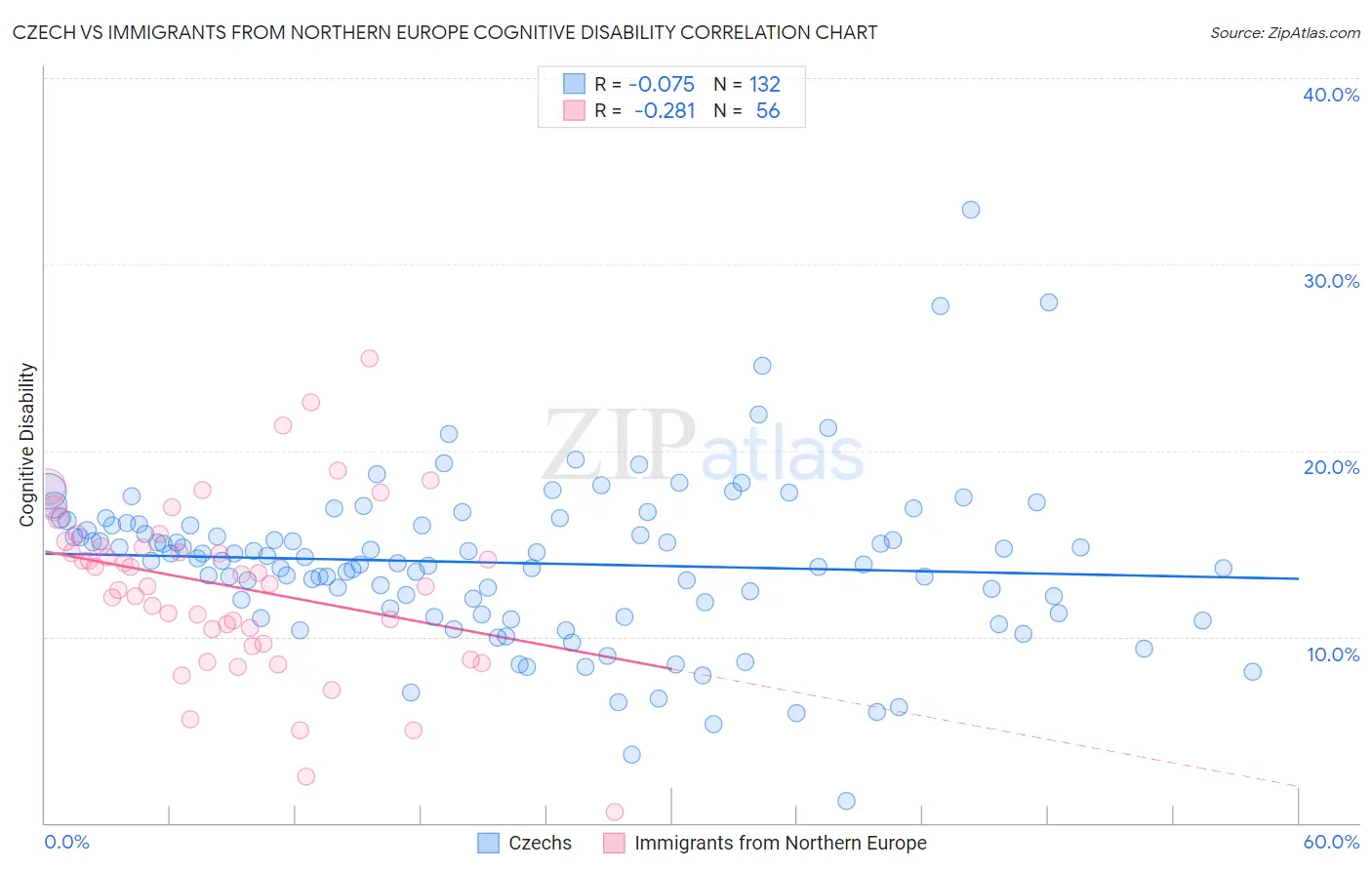 Czech vs Immigrants from Northern Europe Cognitive Disability