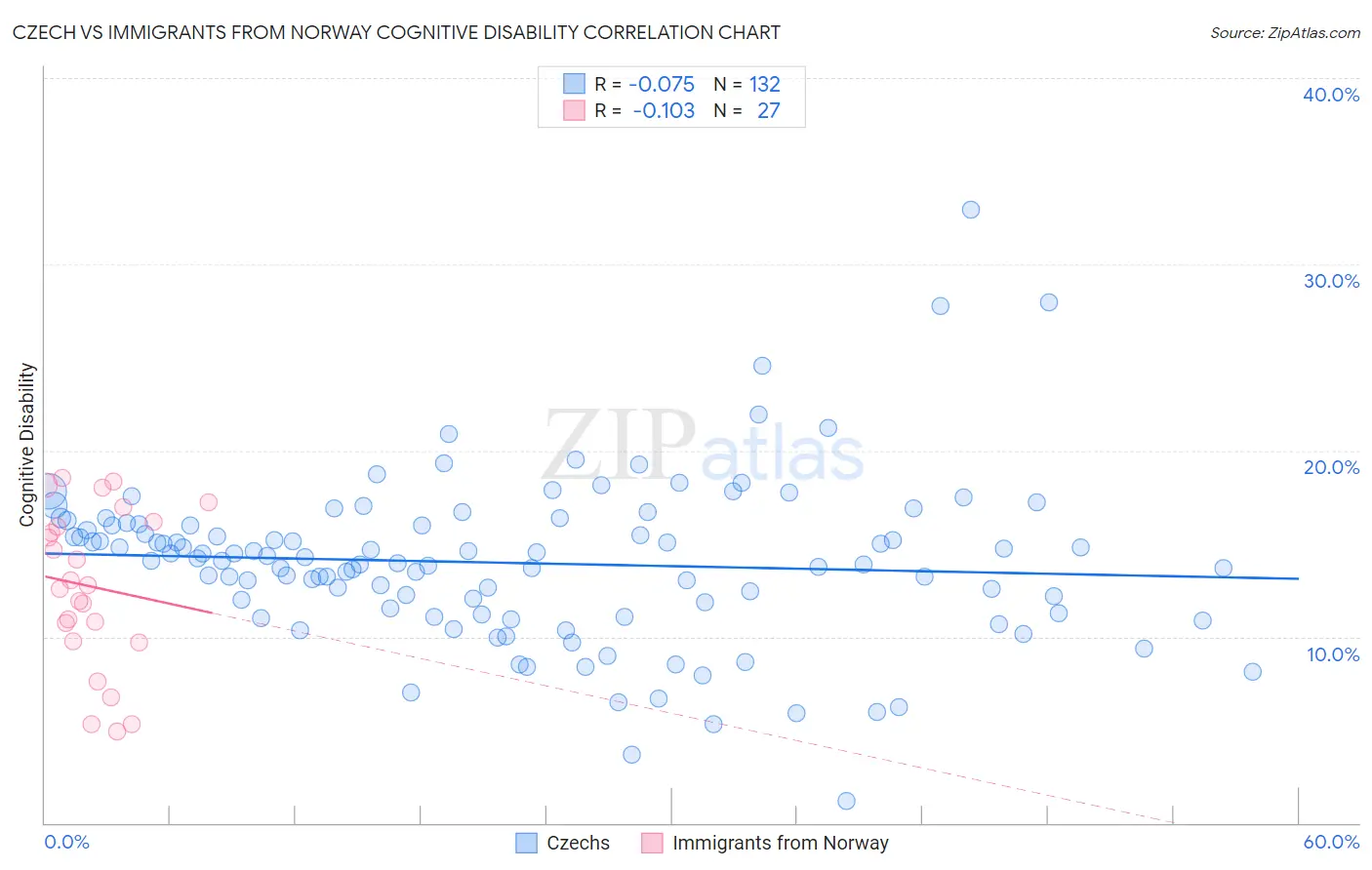 Czech vs Immigrants from Norway Cognitive Disability