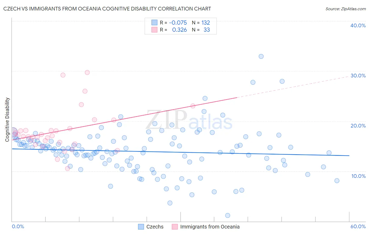 Czech vs Immigrants from Oceania Cognitive Disability