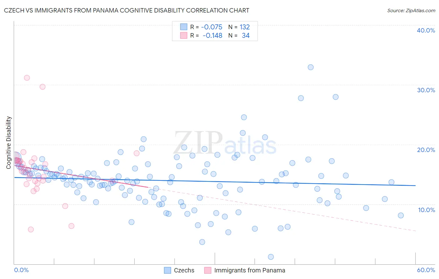 Czech vs Immigrants from Panama Cognitive Disability