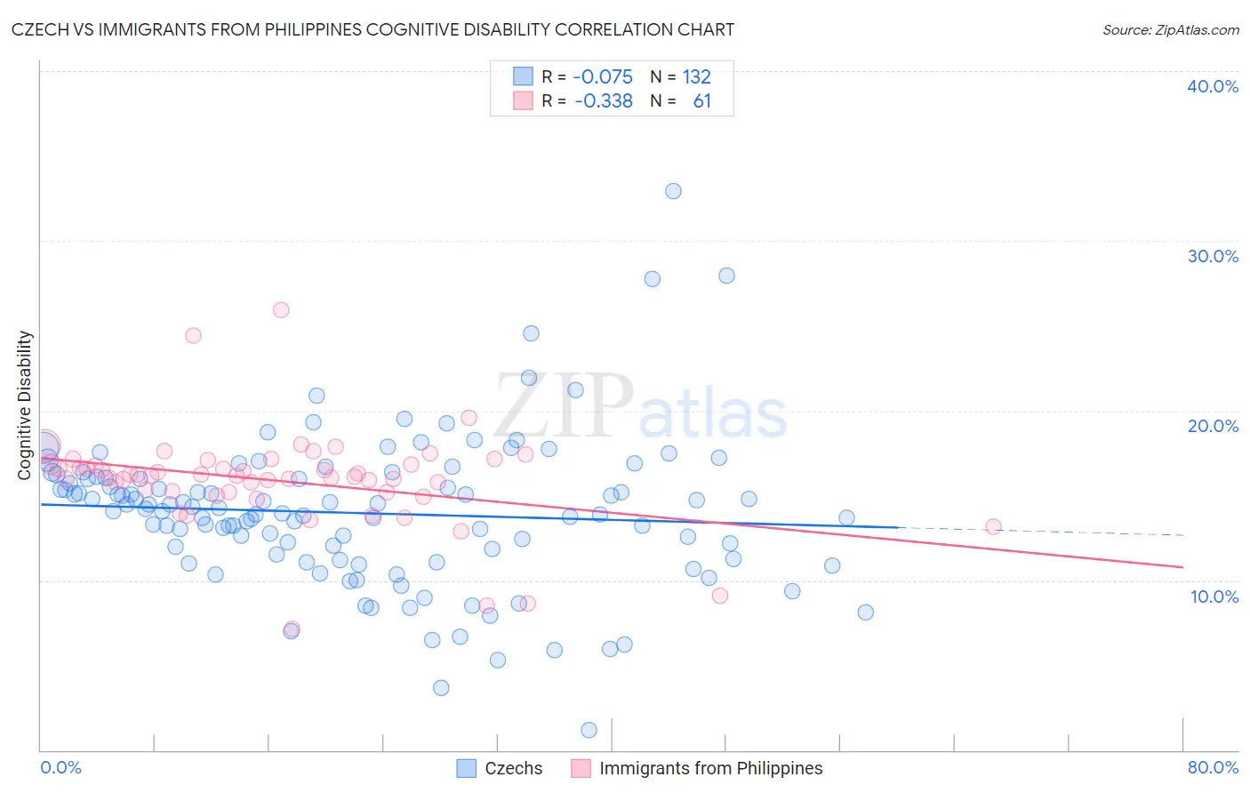 Czech vs Immigrants from Philippines Cognitive Disability