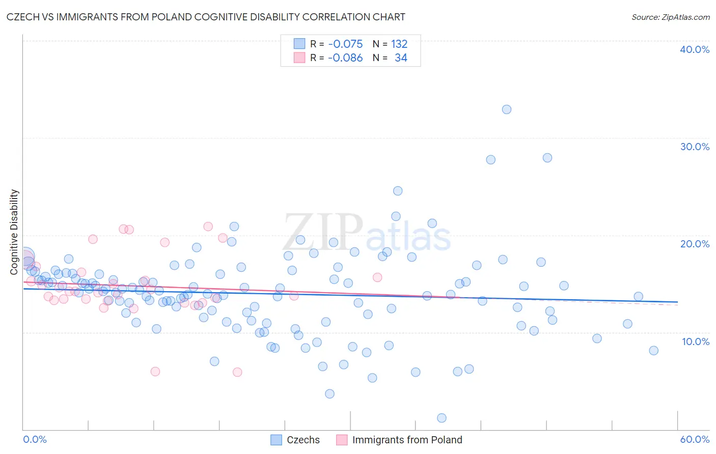 Czech vs Immigrants from Poland Cognitive Disability