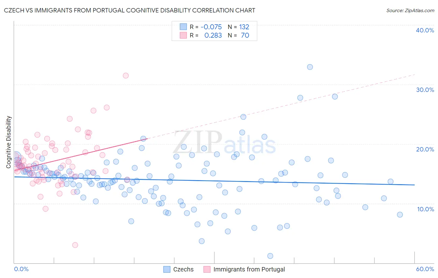 Czech vs Immigrants from Portugal Cognitive Disability