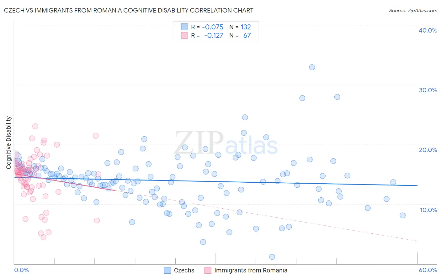 Czech vs Immigrants from Romania Cognitive Disability
