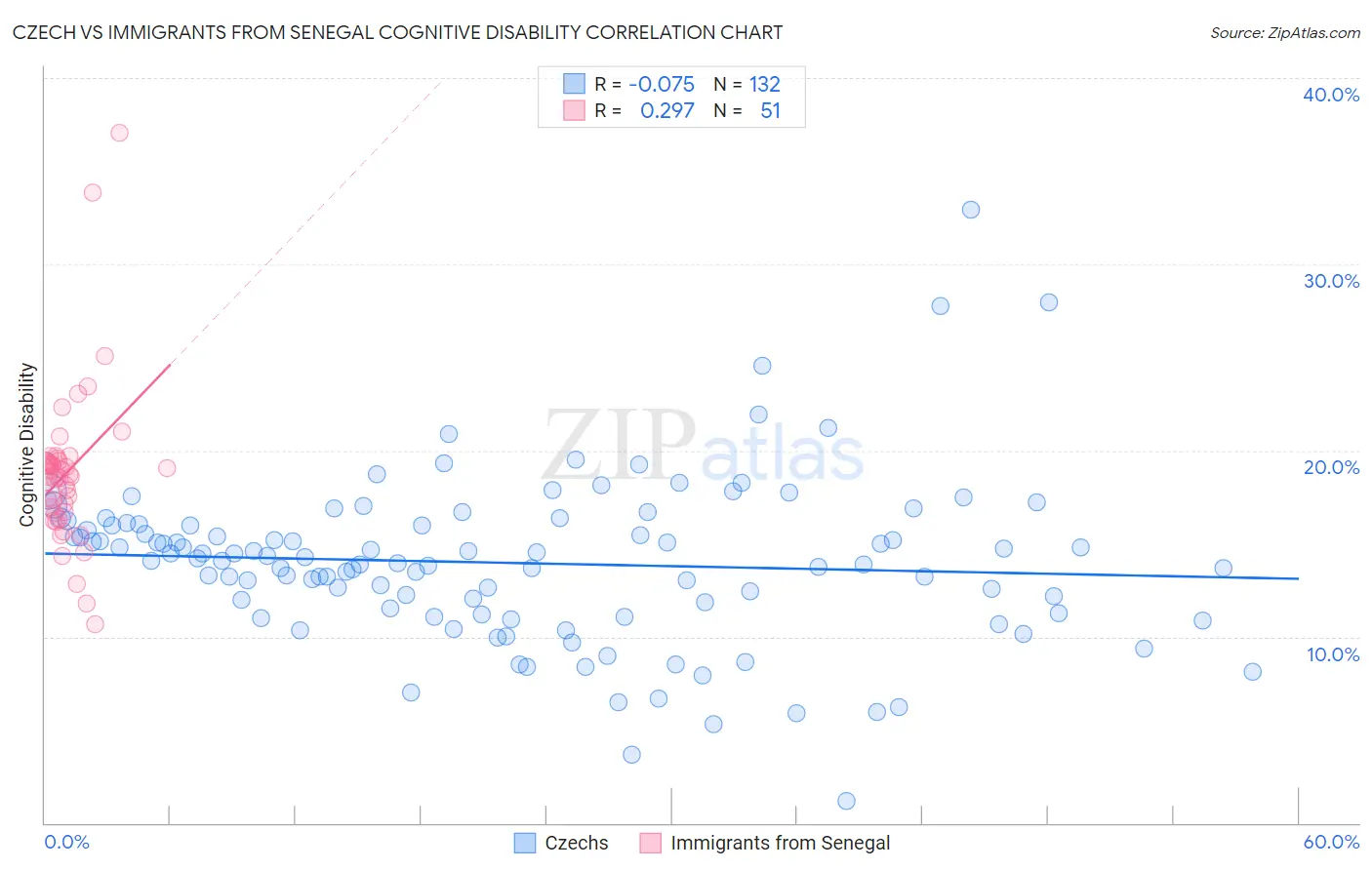 Czech vs Immigrants from Senegal Cognitive Disability