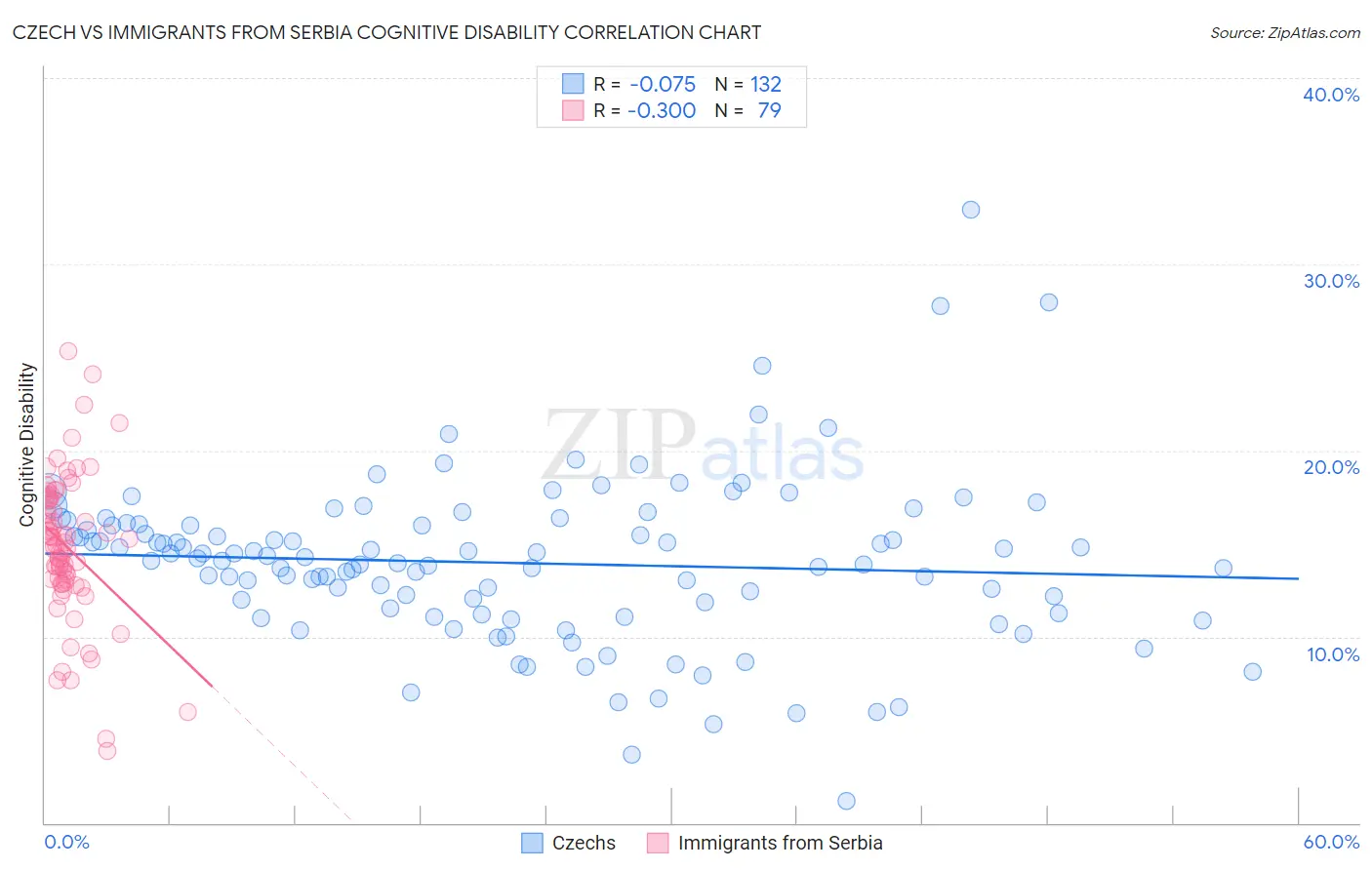 Czech vs Immigrants from Serbia Cognitive Disability