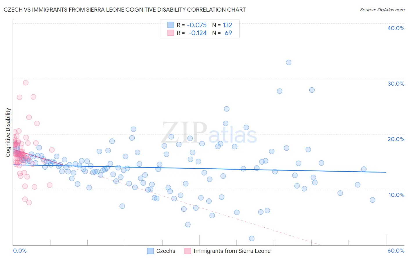 Czech vs Immigrants from Sierra Leone Cognitive Disability