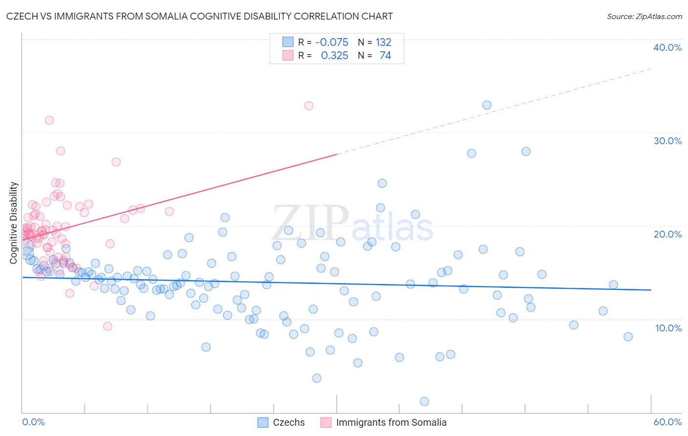 Czech vs Immigrants from Somalia Cognitive Disability