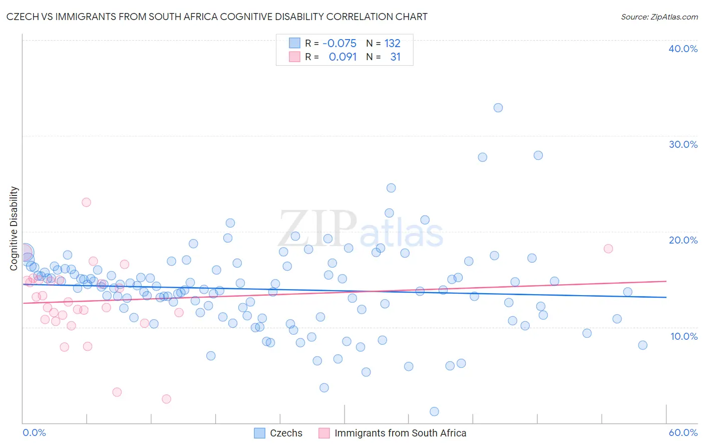 Czech vs Immigrants from South Africa Cognitive Disability