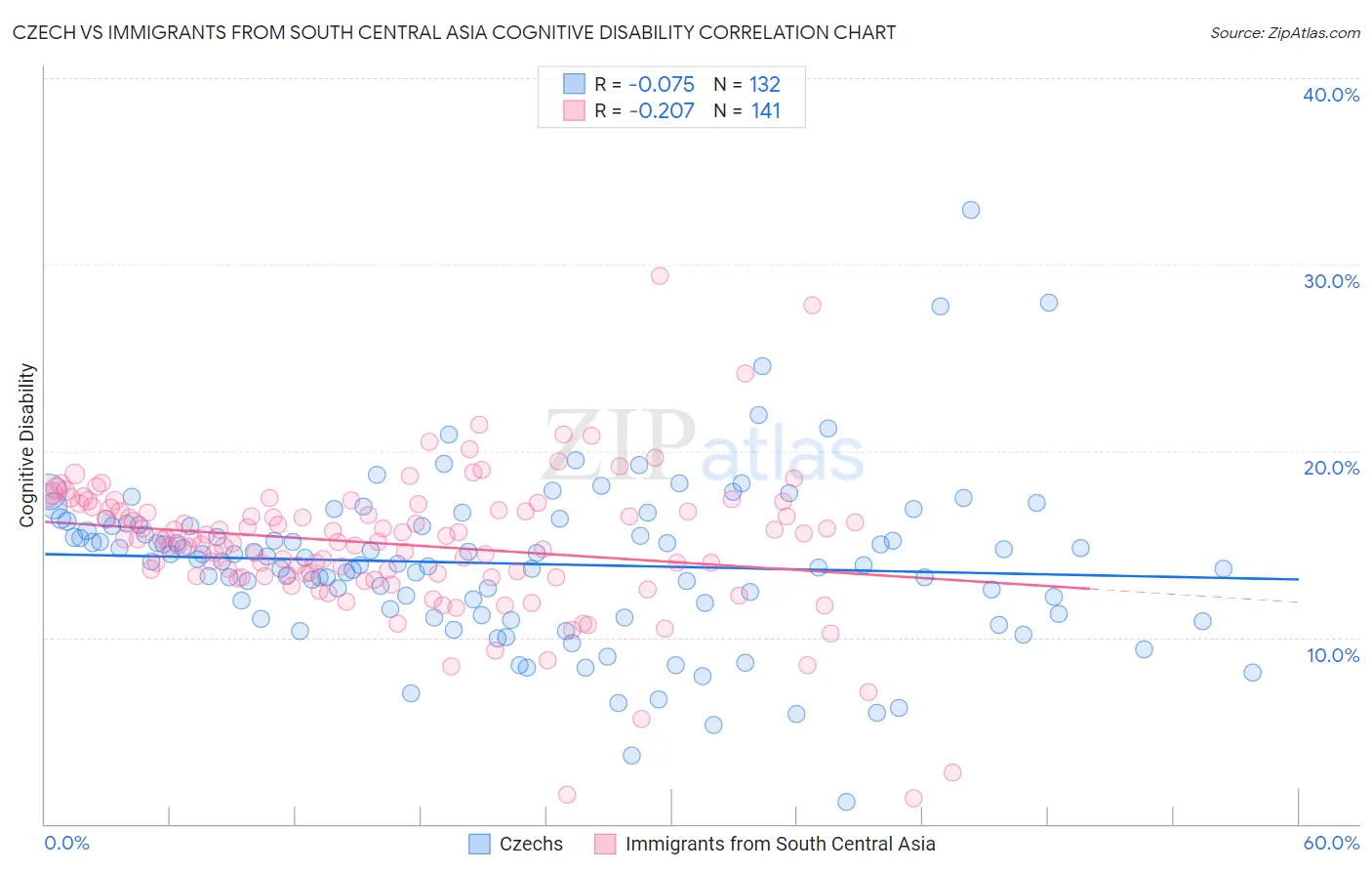 Czech vs Immigrants from South Central Asia Cognitive Disability