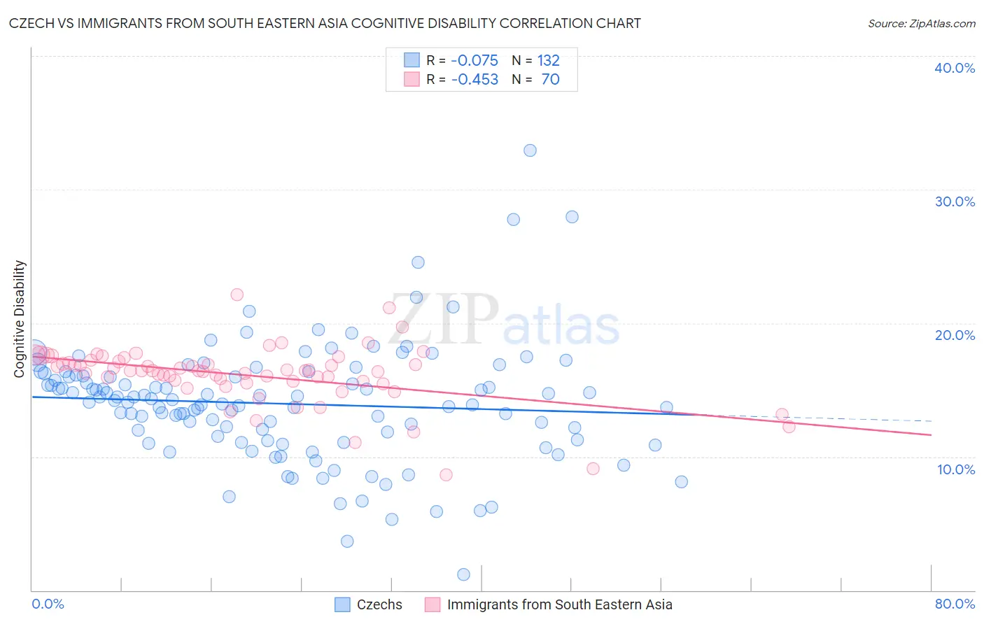 Czech vs Immigrants from South Eastern Asia Cognitive Disability