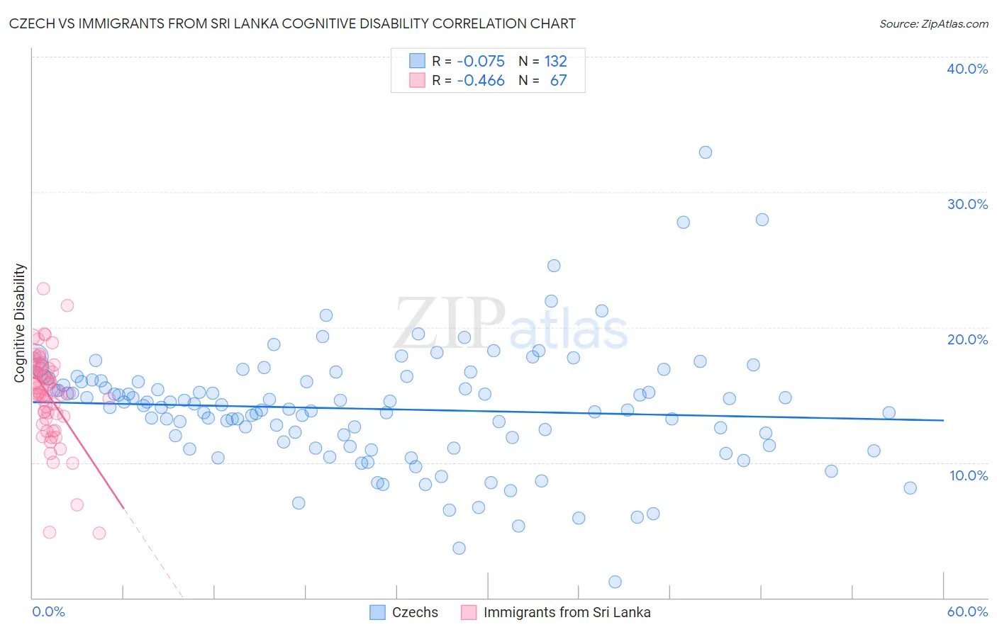 Czech vs Immigrants from Sri Lanka Cognitive Disability
