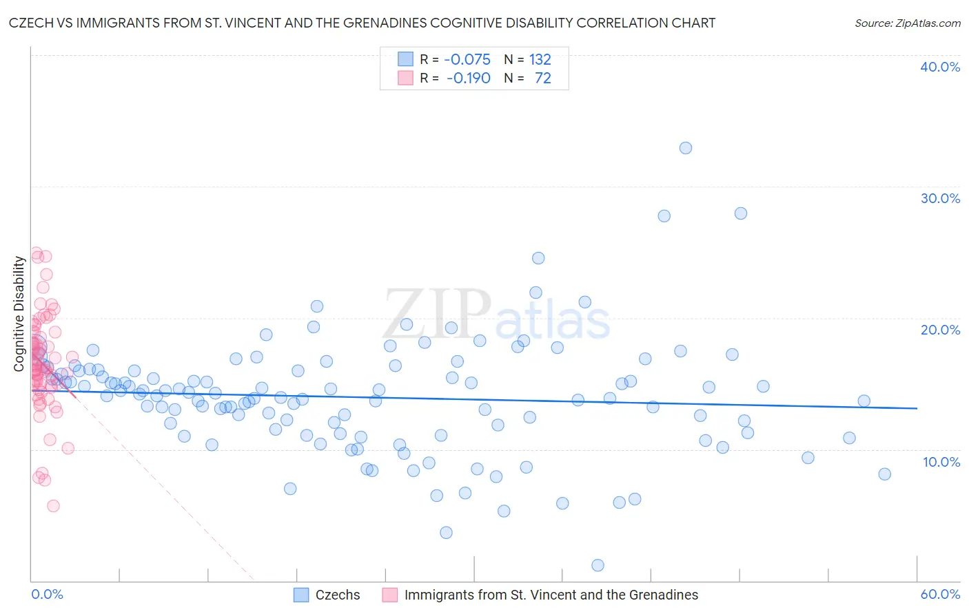 Czech vs Immigrants from St. Vincent and the Grenadines Cognitive Disability