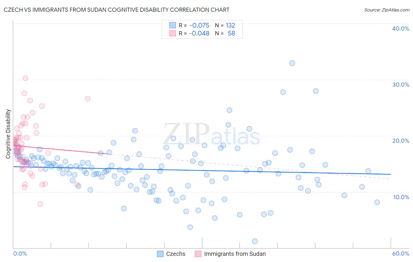 Czech vs Immigrants from Sudan Cognitive Disability