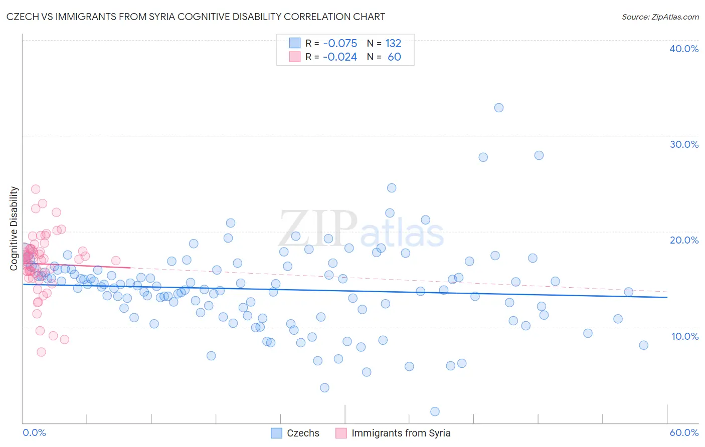 Czech vs Immigrants from Syria Cognitive Disability