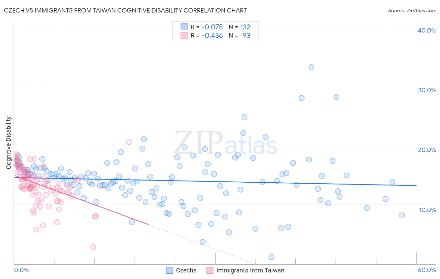 Czech vs Immigrants from Taiwan Cognitive Disability