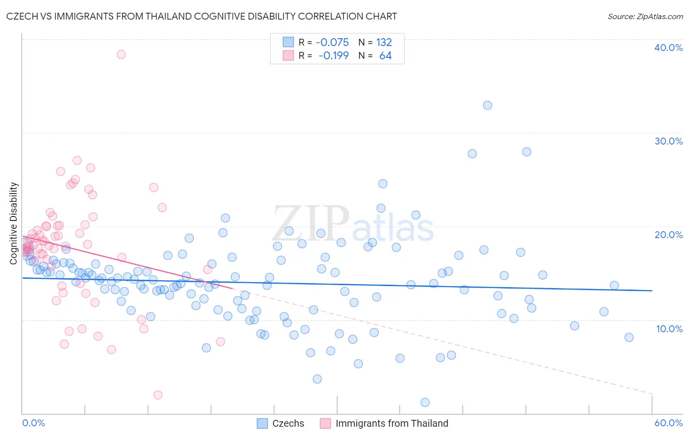 Czech vs Immigrants from Thailand Cognitive Disability
