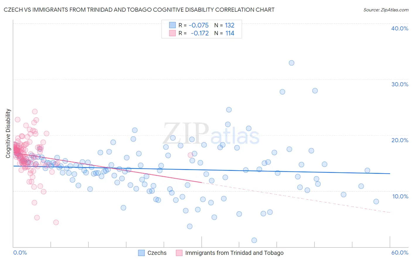 Czech vs Immigrants from Trinidad and Tobago Cognitive Disability