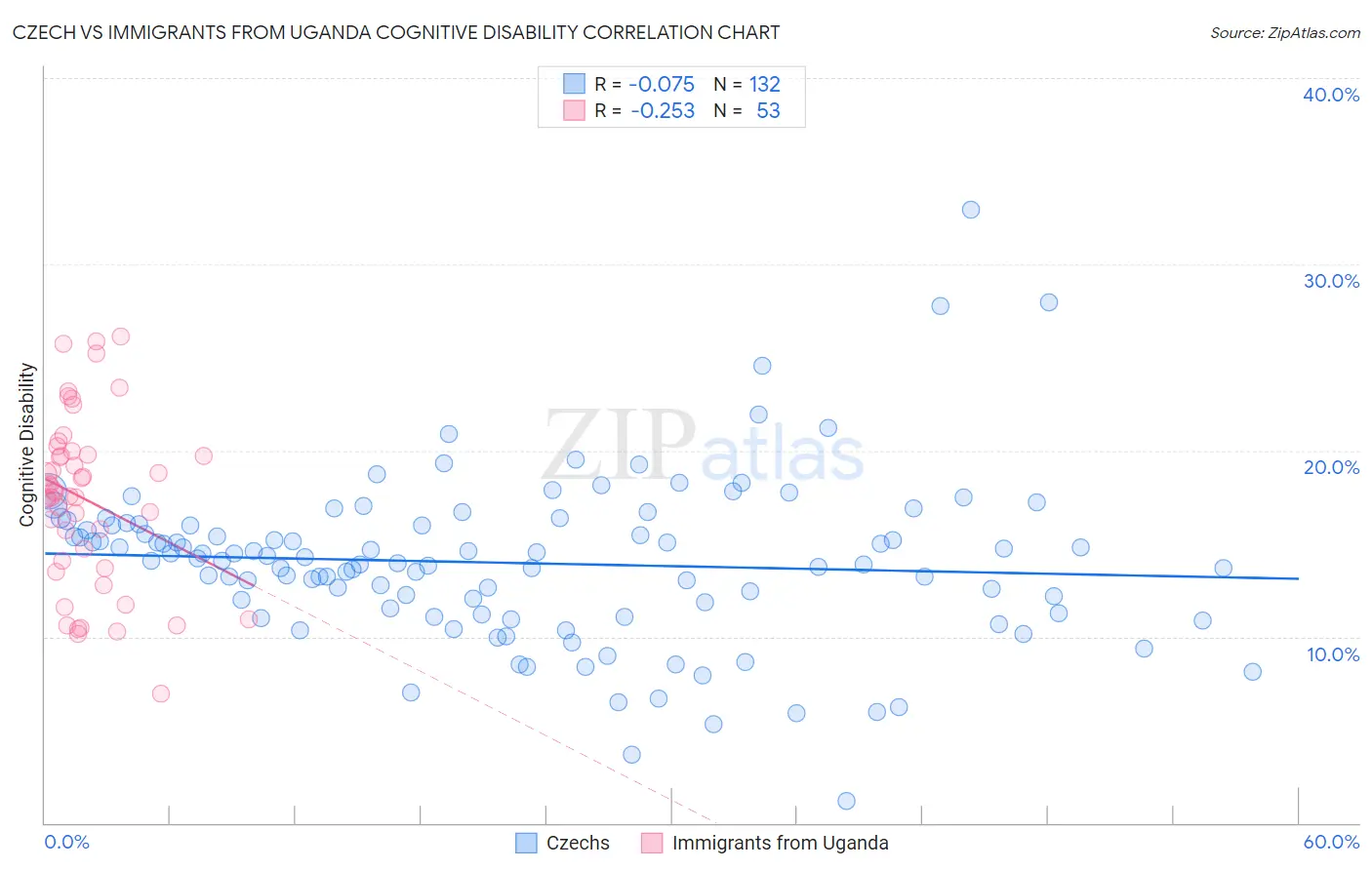 Czech vs Immigrants from Uganda Cognitive Disability