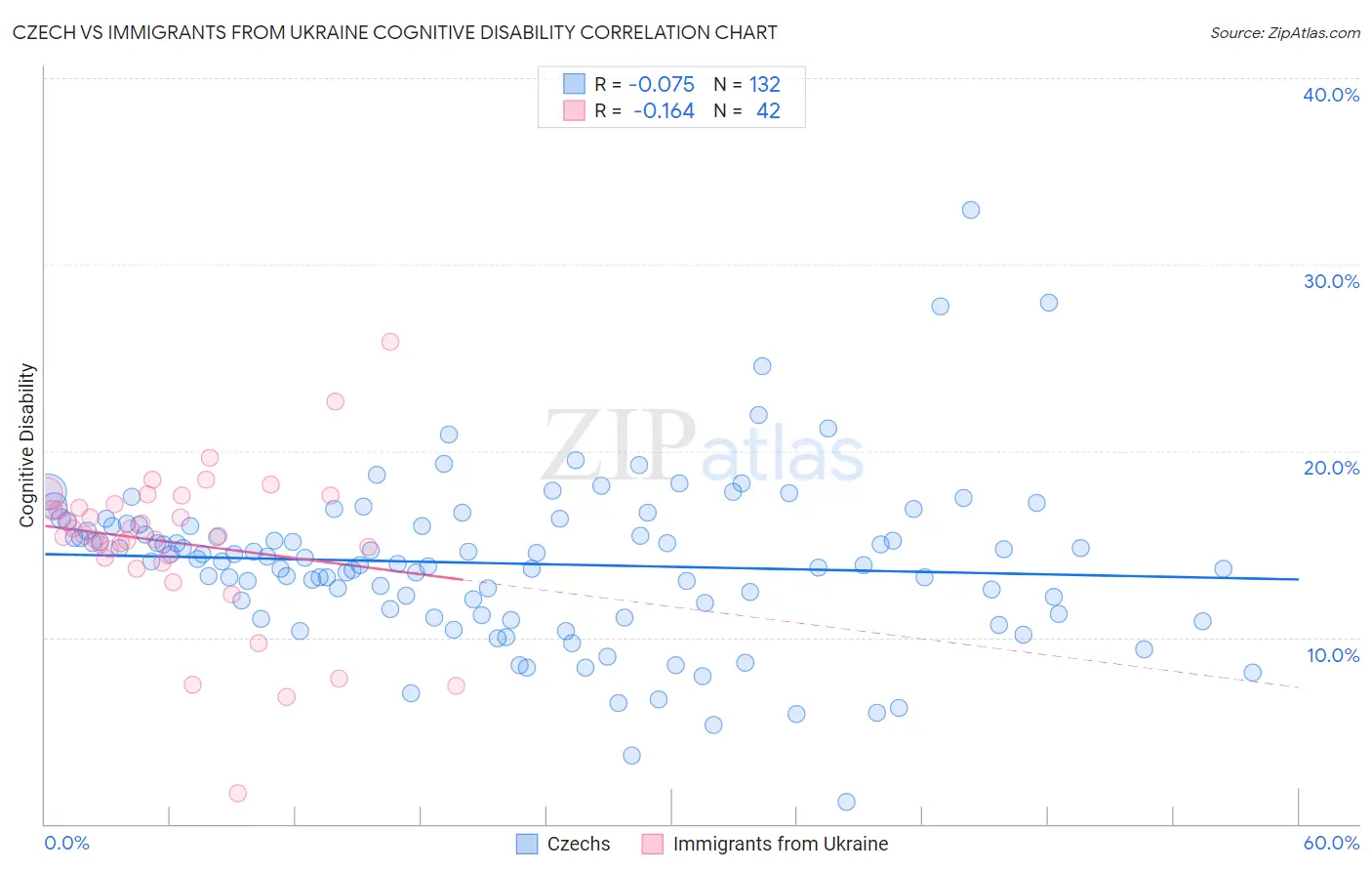 Czech vs Immigrants from Ukraine Cognitive Disability