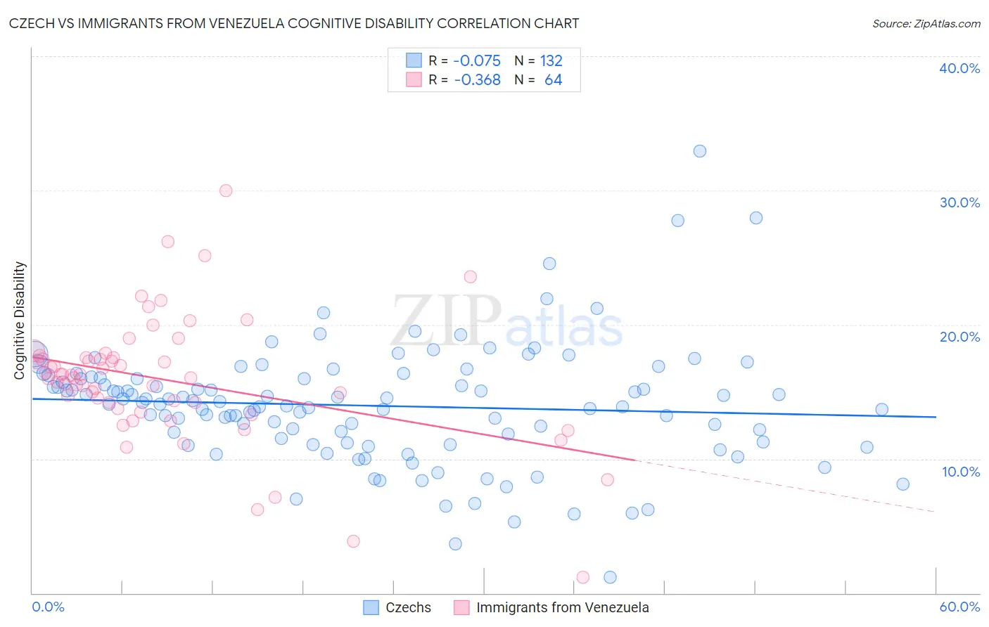 Czech vs Immigrants from Venezuela Cognitive Disability