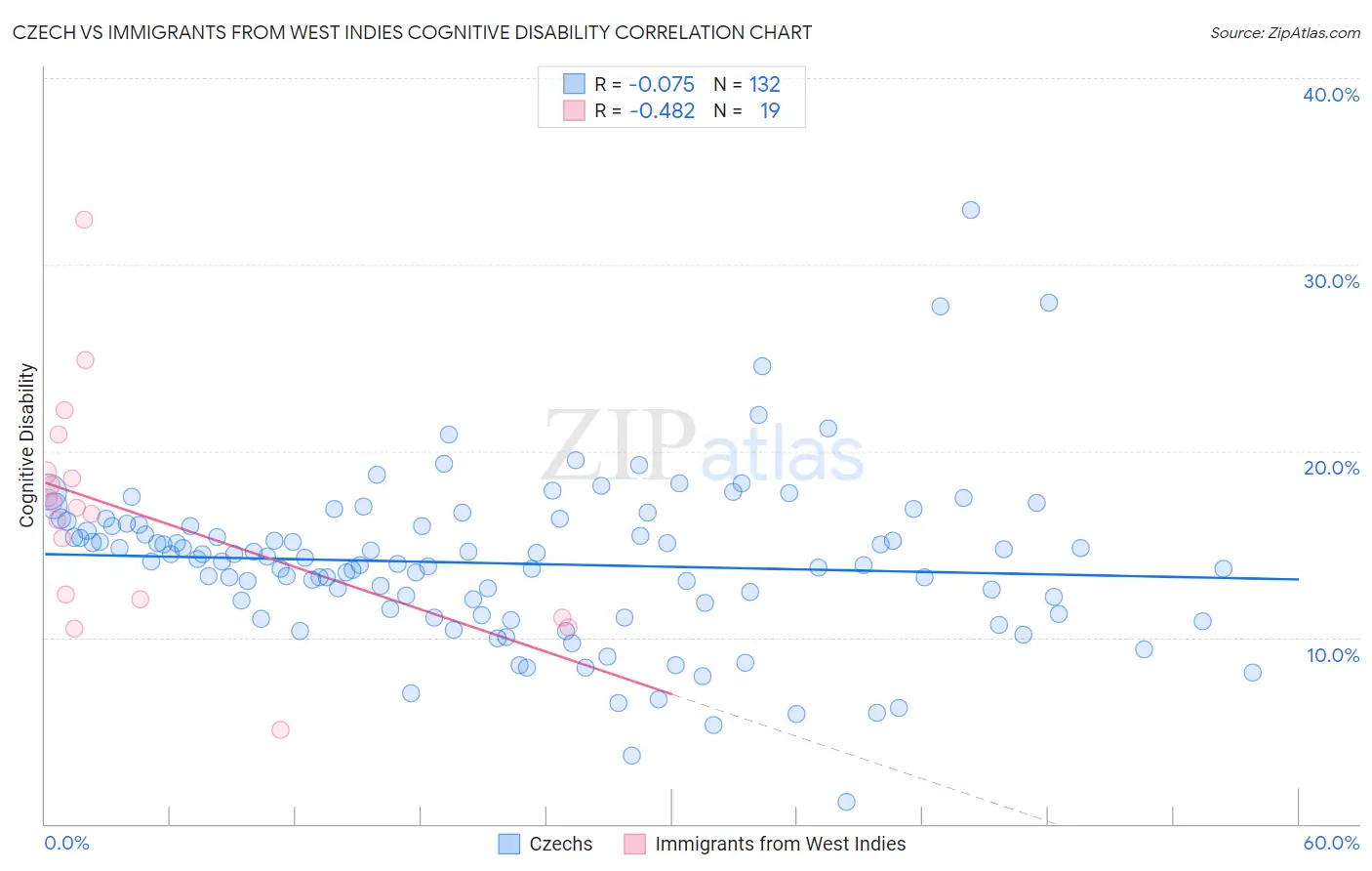 Czech vs Immigrants from West Indies Cognitive Disability