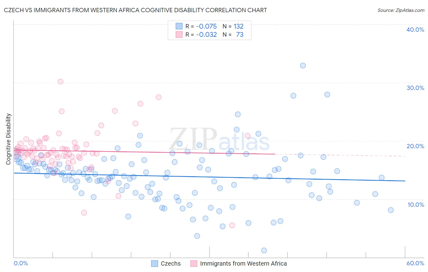 Czech vs Immigrants from Western Africa Cognitive Disability
