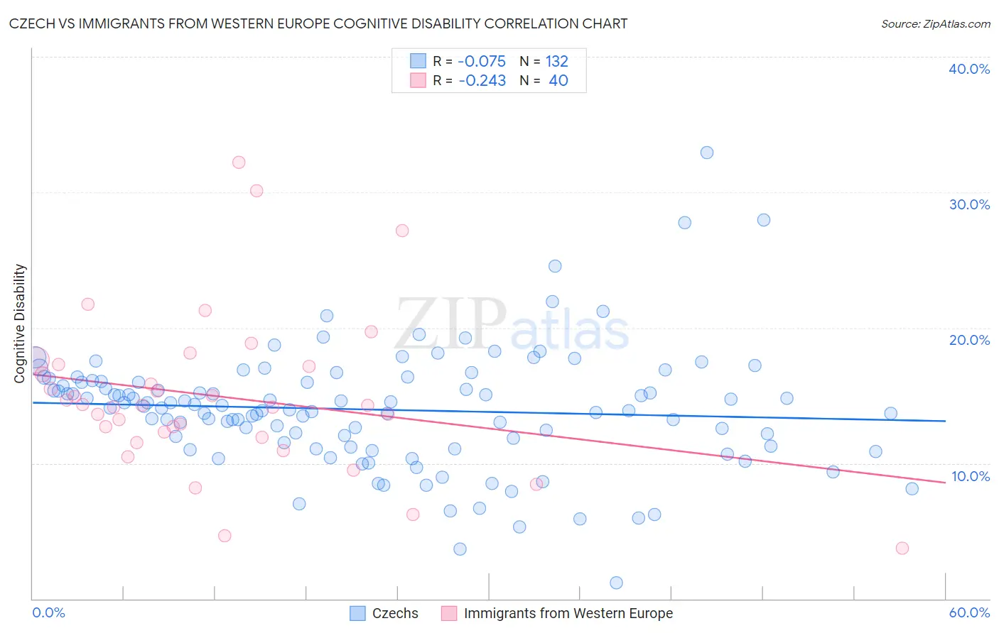 Czech vs Immigrants from Western Europe Cognitive Disability