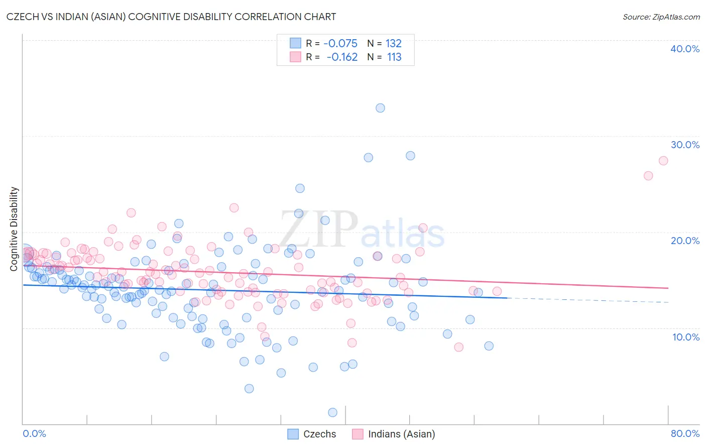 Czech vs Indian (Asian) Cognitive Disability