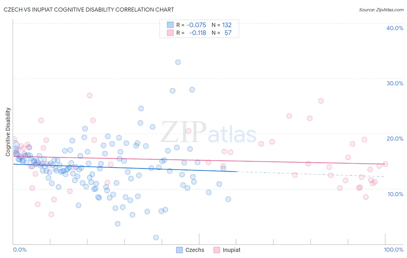 Czech vs Inupiat Cognitive Disability