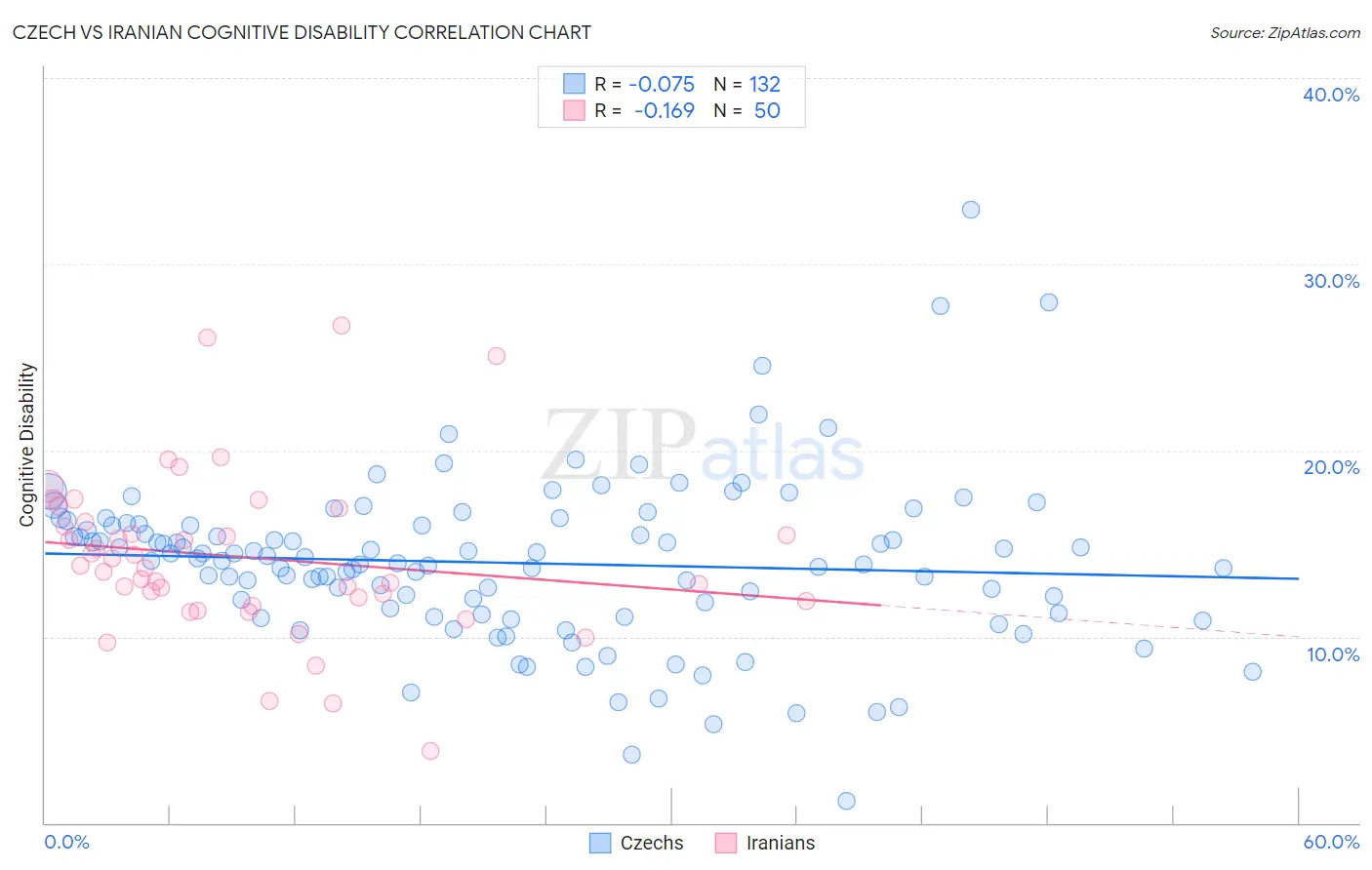 Czech vs Iranian Cognitive Disability