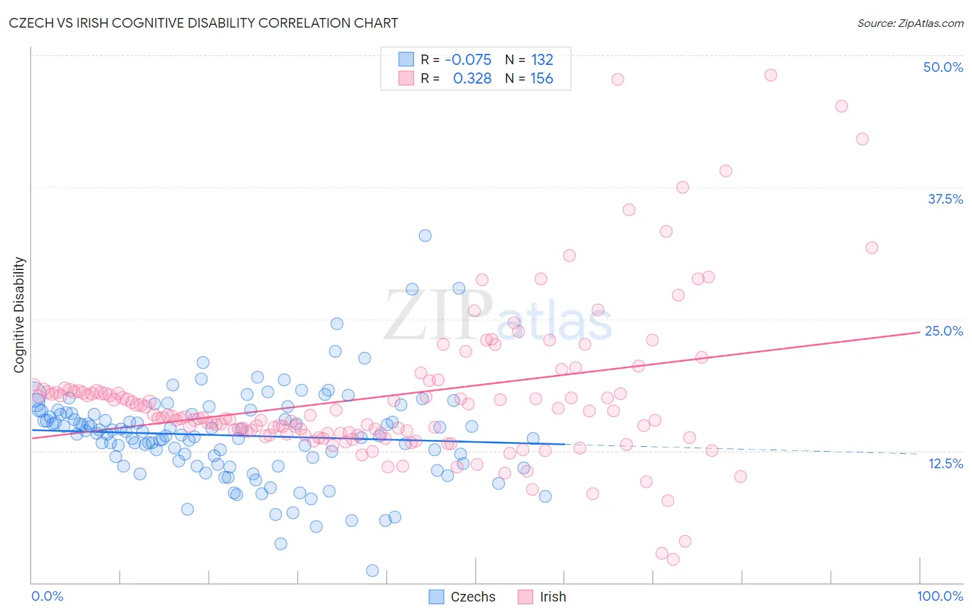 Czech vs Irish Cognitive Disability