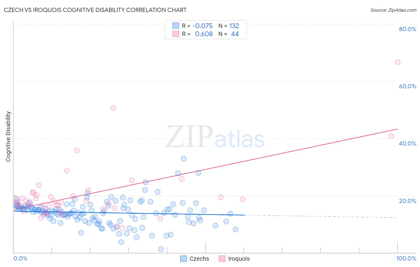Czech vs Iroquois Cognitive Disability