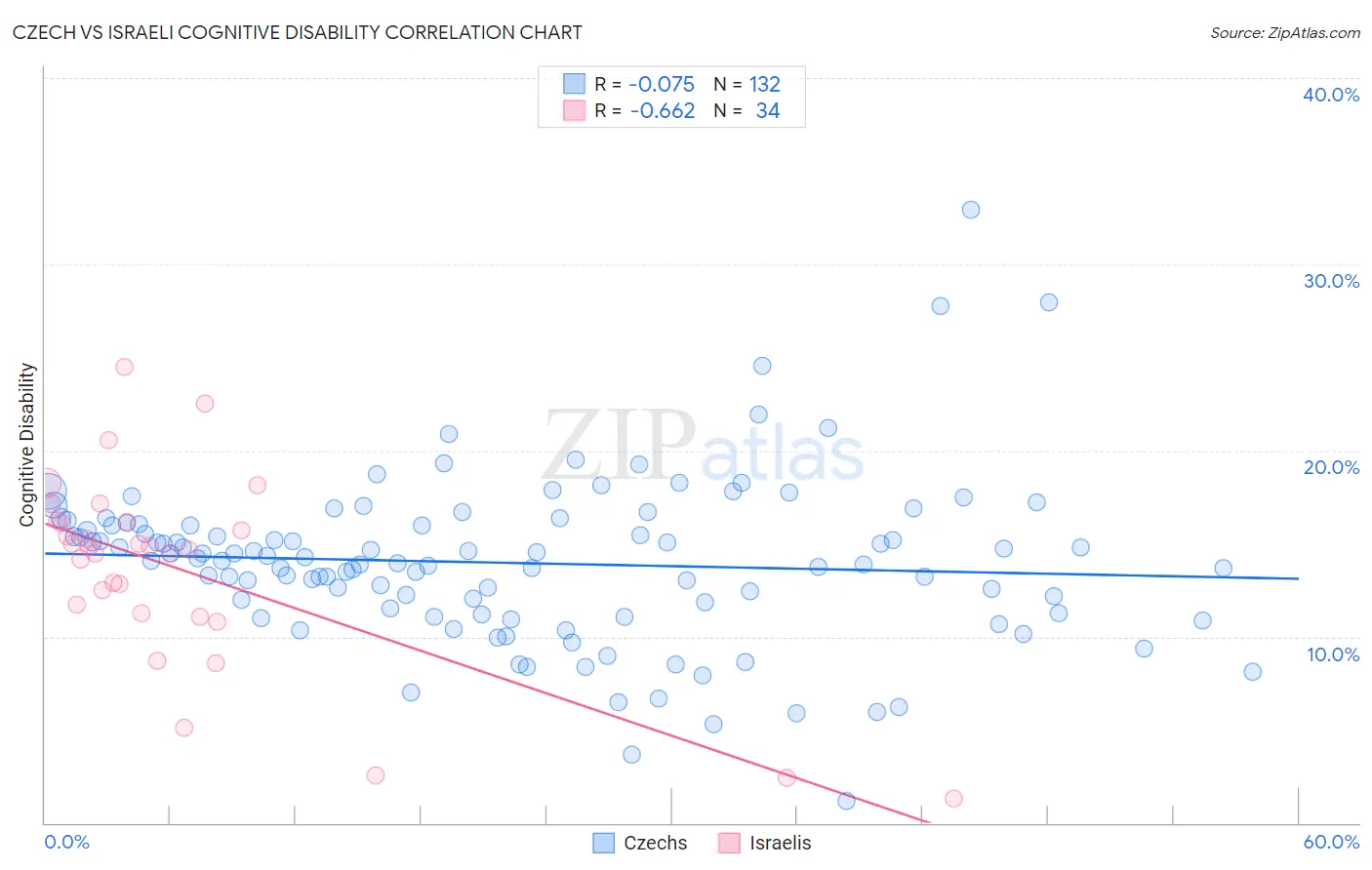 Czech vs Israeli Cognitive Disability