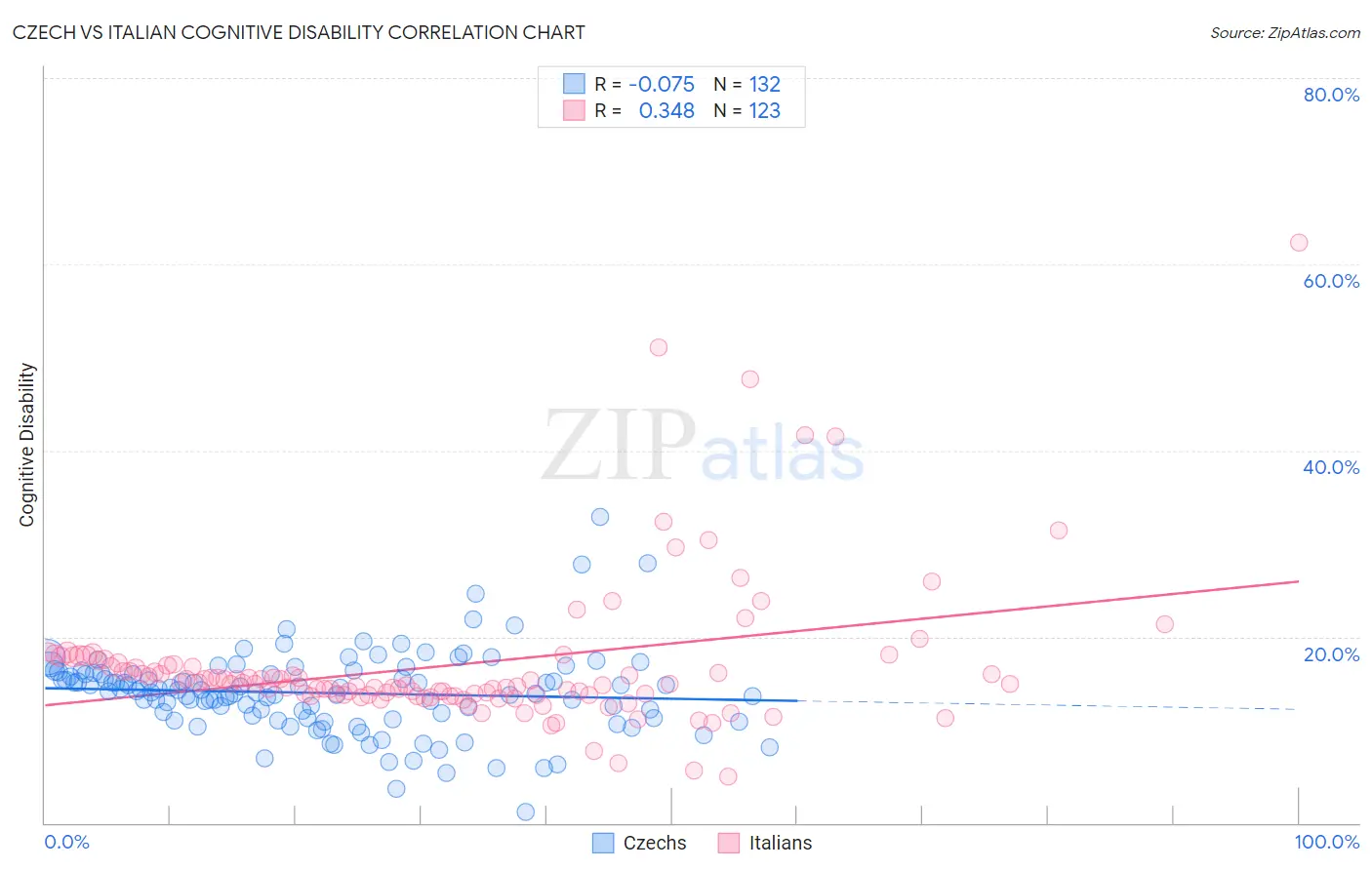 Czech vs Italian Cognitive Disability