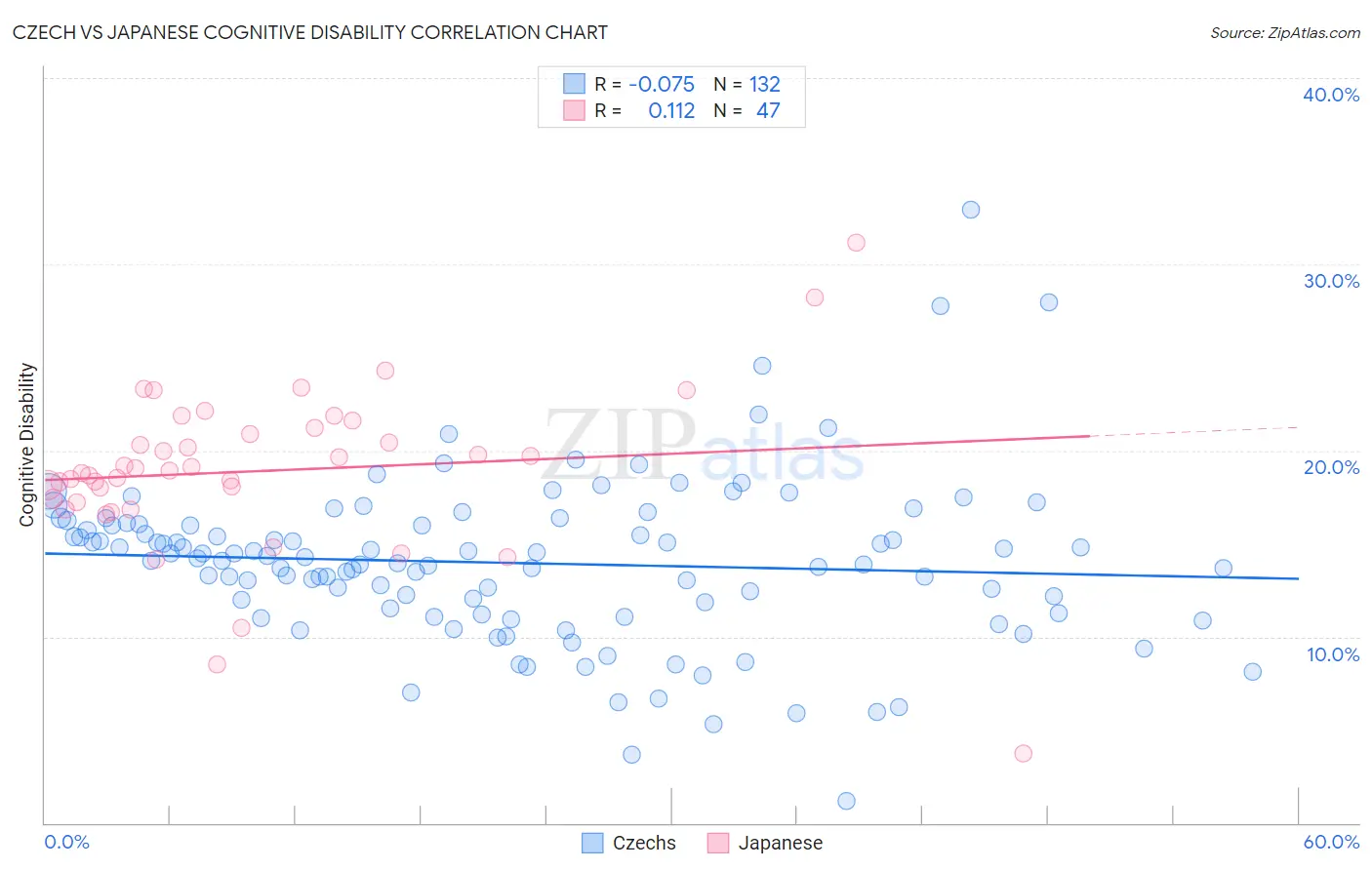 Czech vs Japanese Cognitive Disability