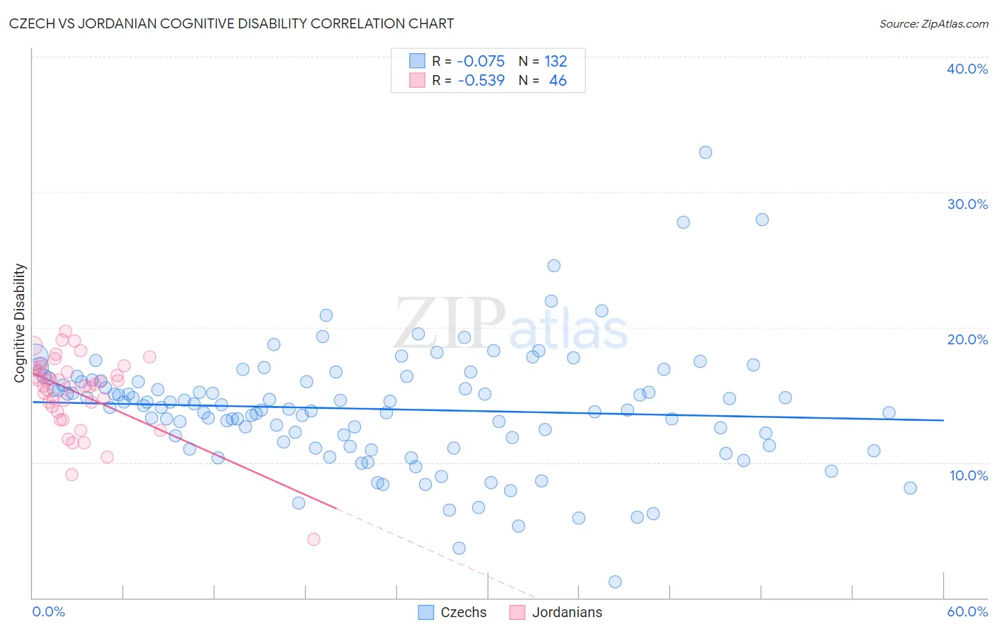 Czech vs Jordanian Cognitive Disability