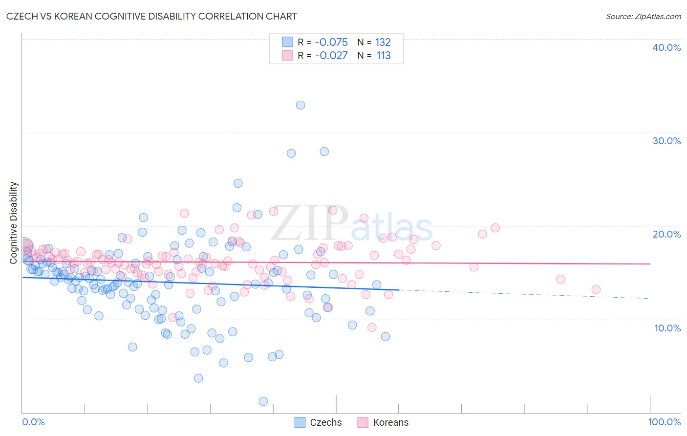 Czech vs Korean Cognitive Disability