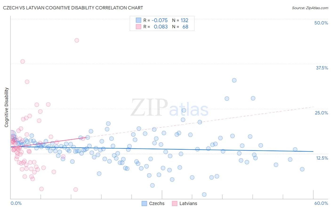 Czech vs Latvian Cognitive Disability