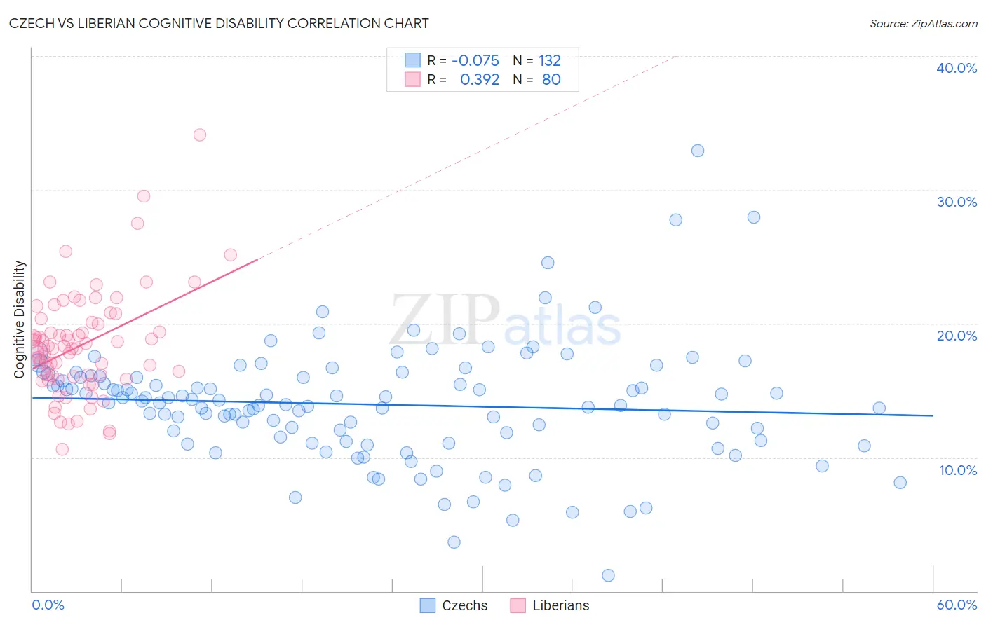 Czech vs Liberian Cognitive Disability