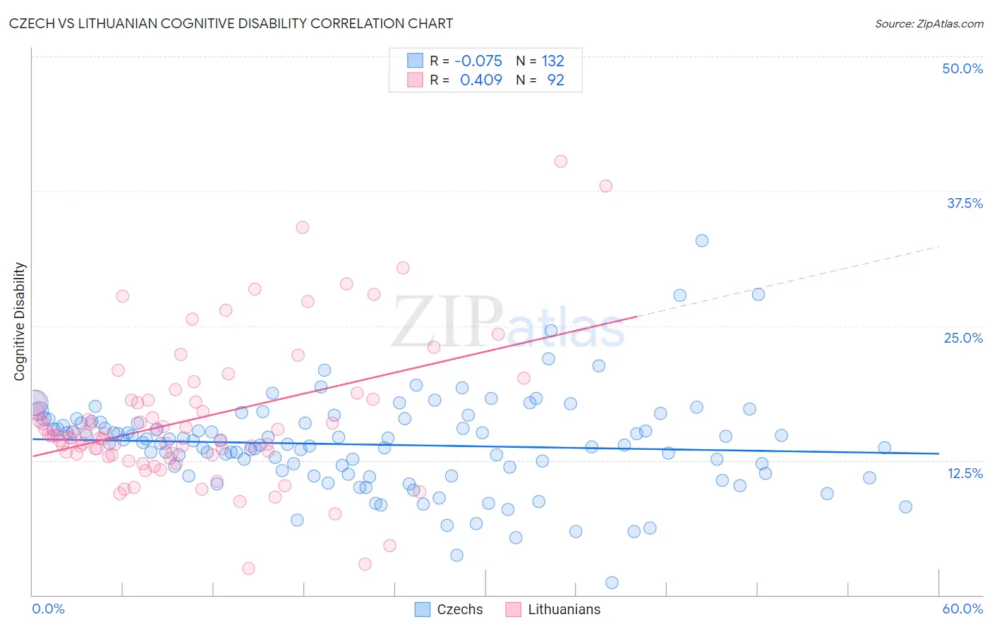 Czech vs Lithuanian Cognitive Disability