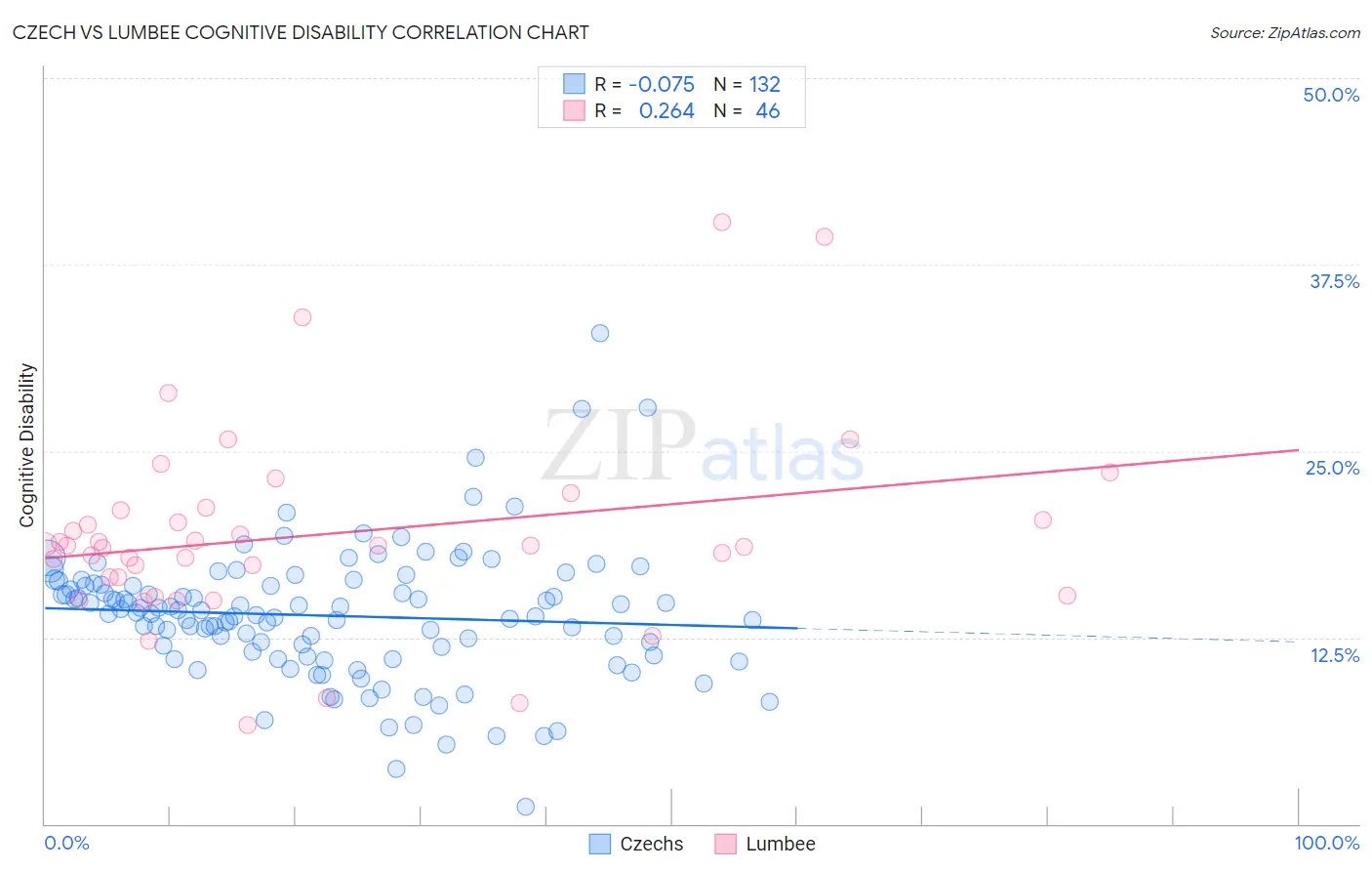 Czech vs Lumbee Cognitive Disability