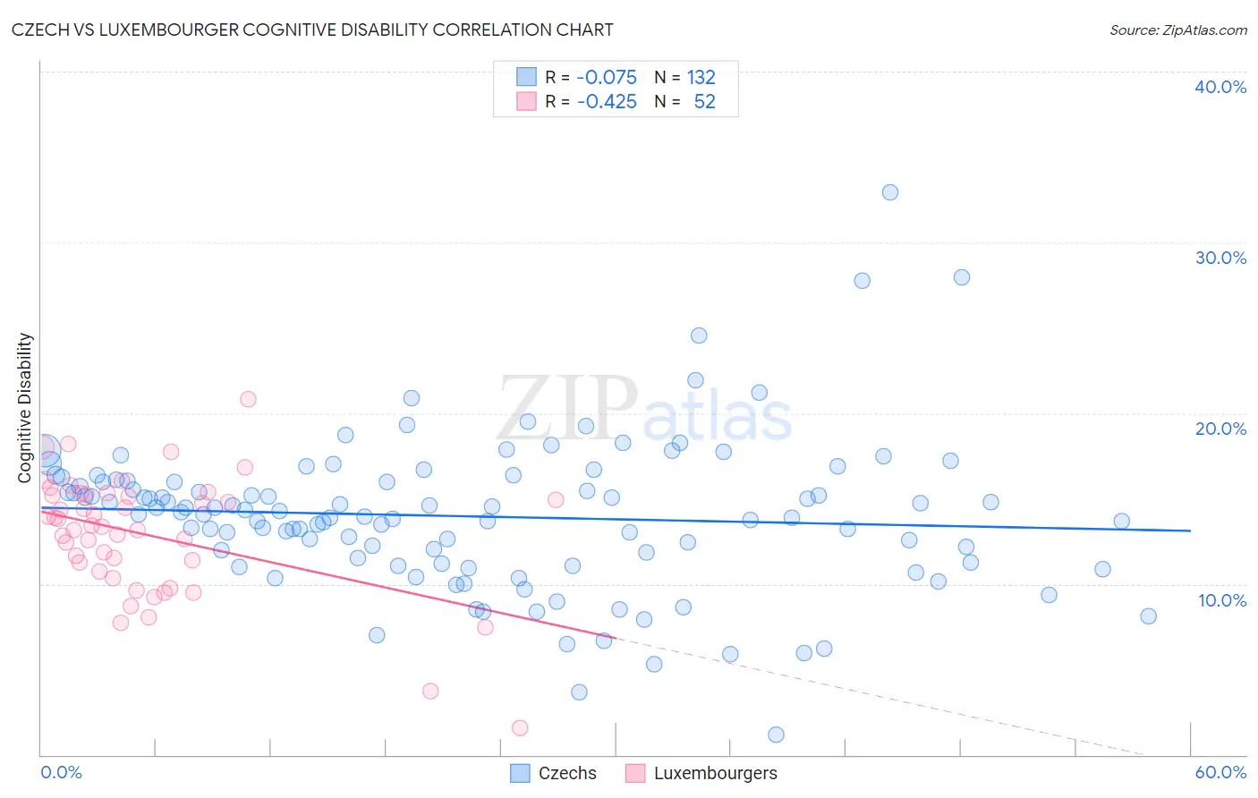 Czech vs Luxembourger Cognitive Disability