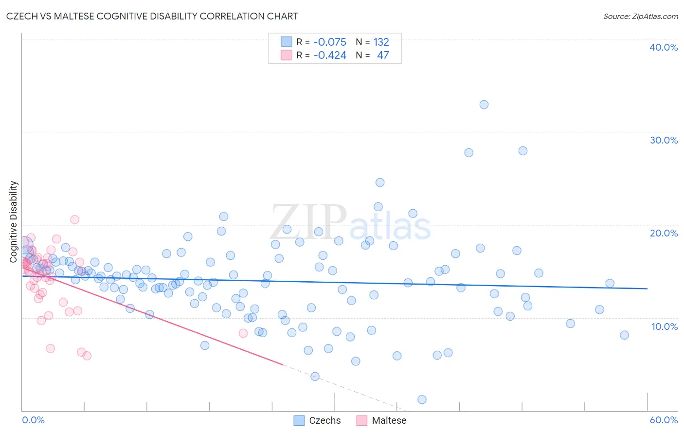 Czech vs Maltese Cognitive Disability