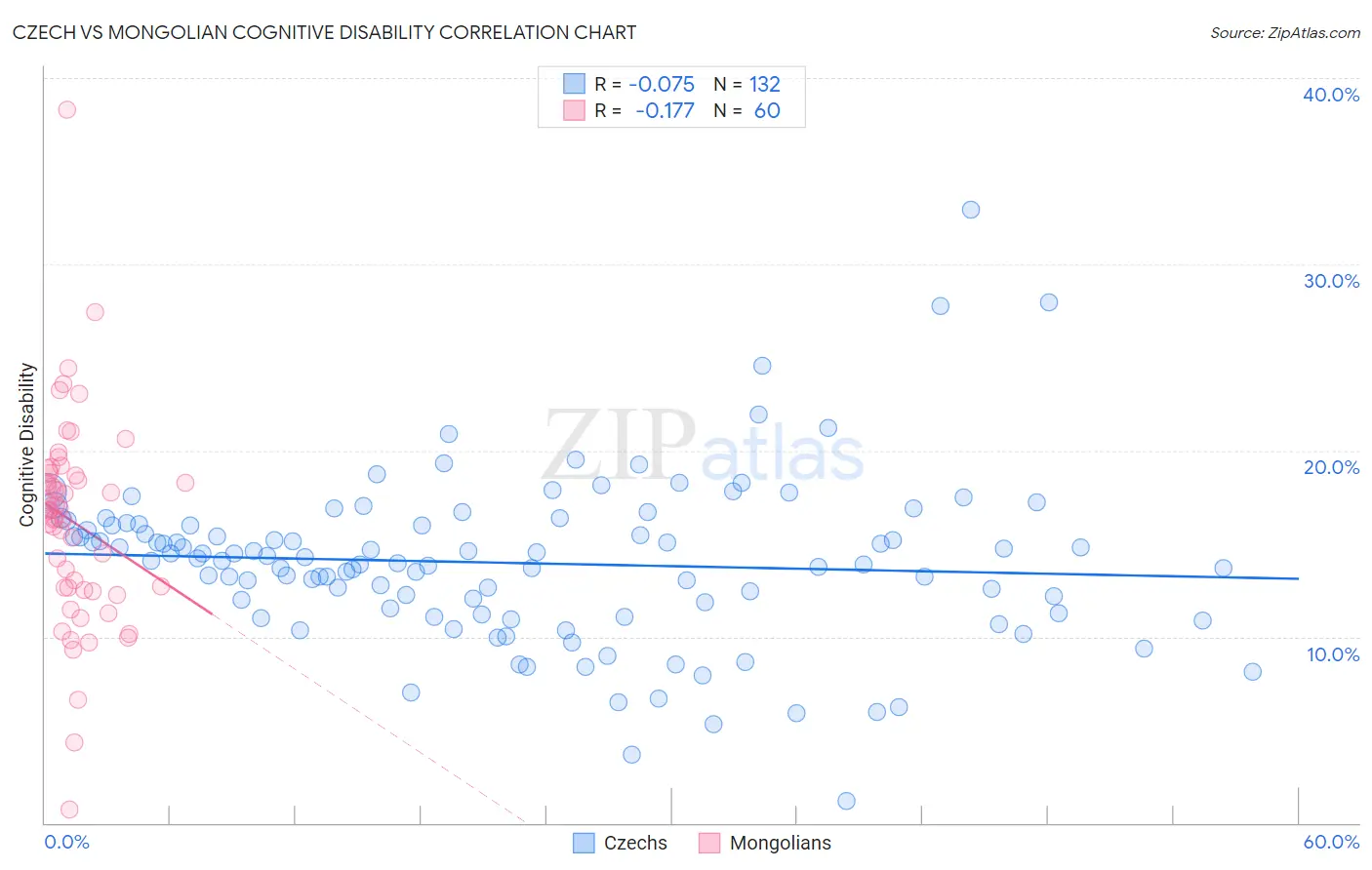 Czech vs Mongolian Cognitive Disability