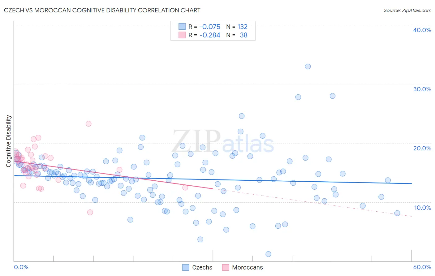 Czech vs Moroccan Cognitive Disability