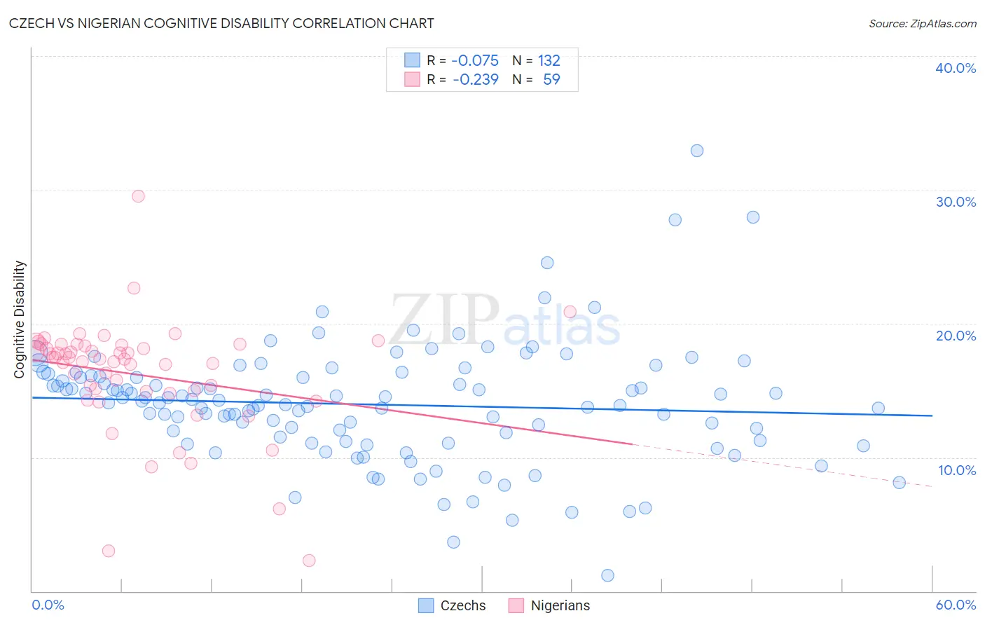 Czech vs Nigerian Cognitive Disability