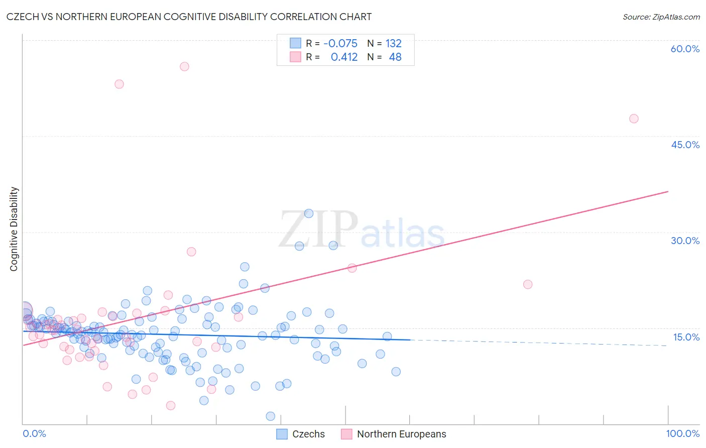 Czech vs Northern European Cognitive Disability