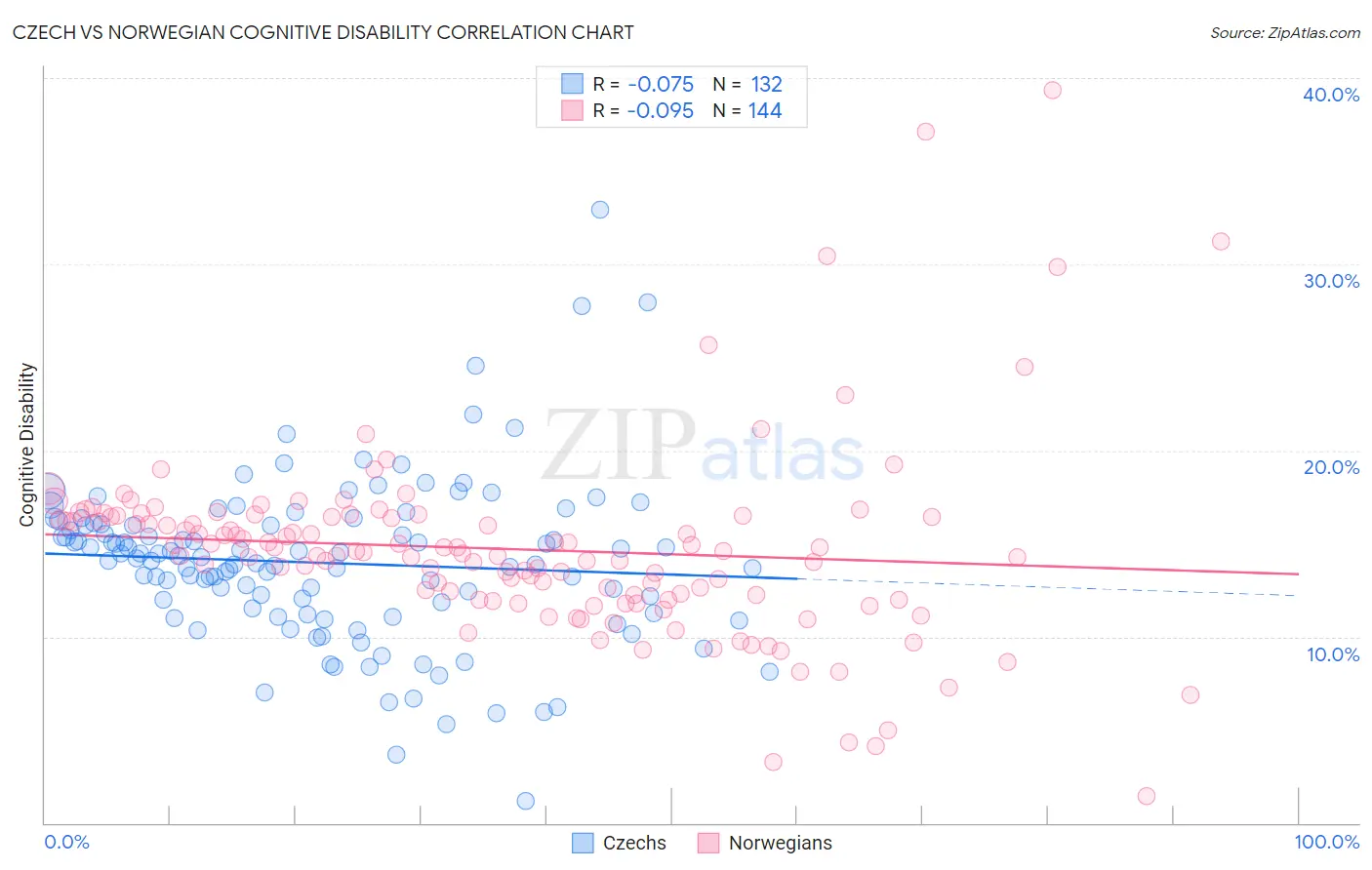 Czech vs Norwegian Cognitive Disability